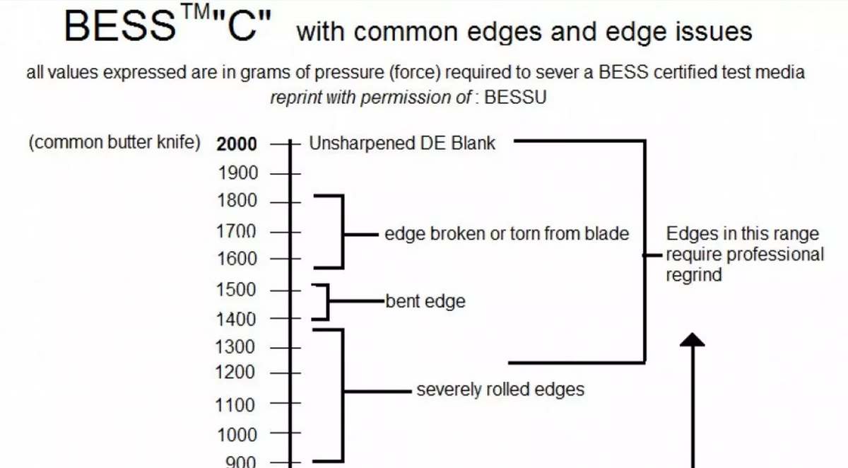 What is the BESS Scale of Edge Sharpness?