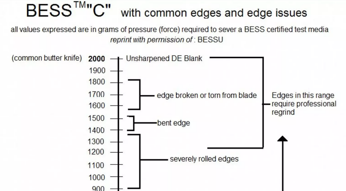 The Brubacher Edge Sharpness Scale (BESS)